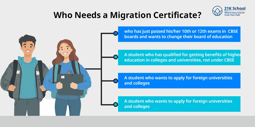Who Needs a Migration Certificate?