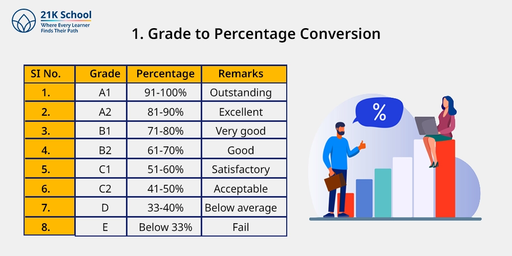 1. Grade to Percentage Conversion