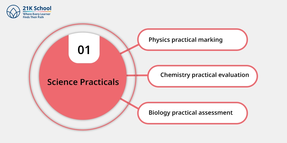 1. Science Practicals