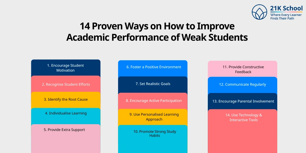 14 Proven Ways on How to Improve Academic Performance of Weak Students