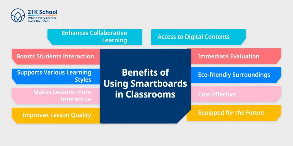 Benefits of Using Smartboards in Classrooms