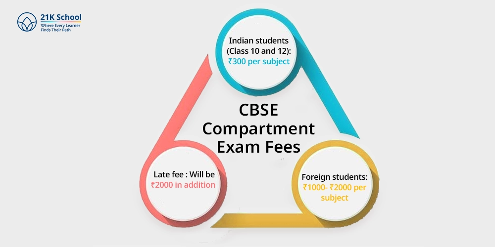 CBSE Compartment Exam Fees