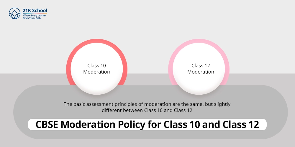 CBSE Moderation Policy for Class 10 and Class 12