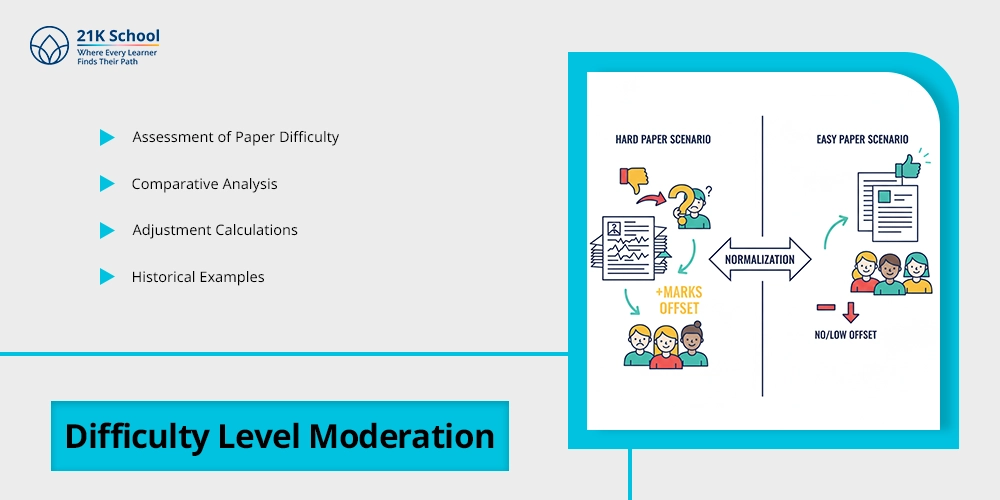 Difficulty Level Moderation