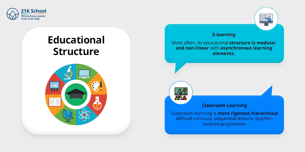  Educational Structure