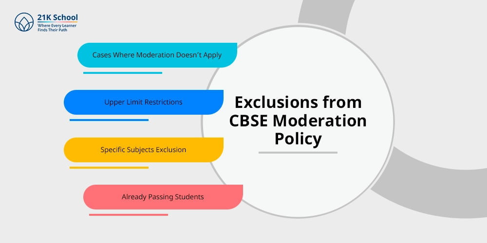 Exclusions from CBSE Moderation Policy