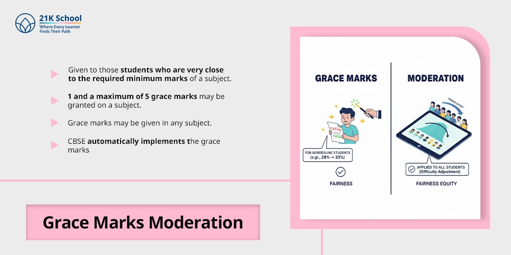 Grace Marks Moderation