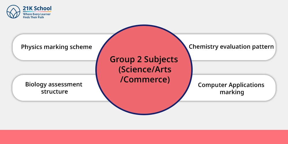Group 2 Subjects (Science/Arts/Commerce)