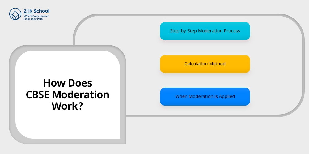 How Does CBSE Moderation Work?