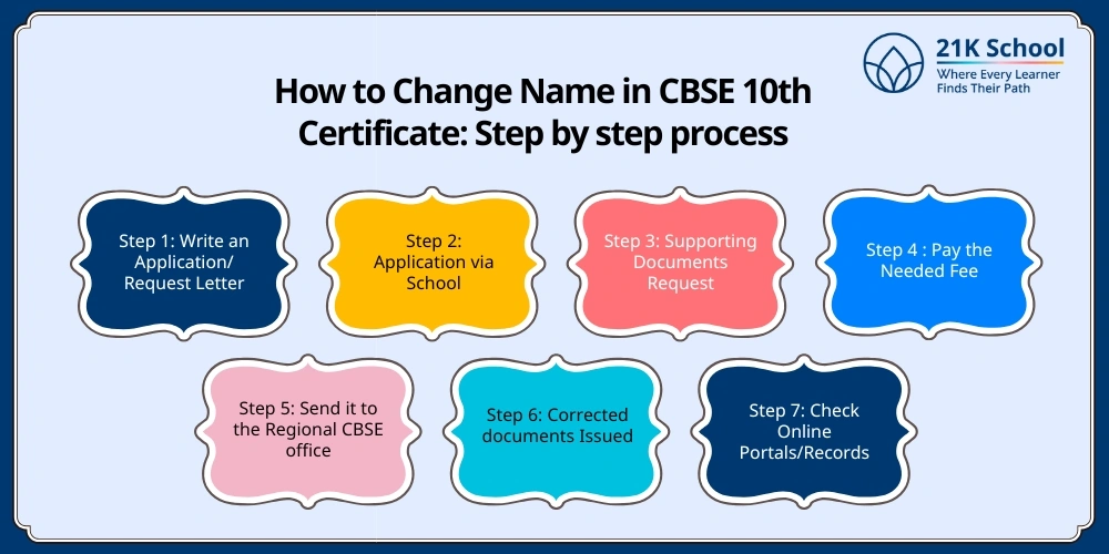 How to Change Name in CBSE 10th Certificate: Step by step process