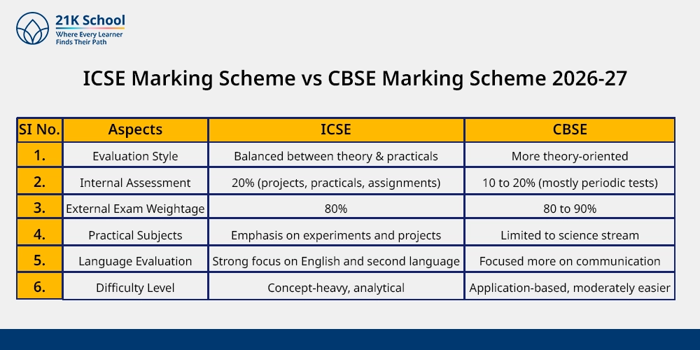 ICSE Marking Scheme vs CBSE Marking Scheme 2026-27 