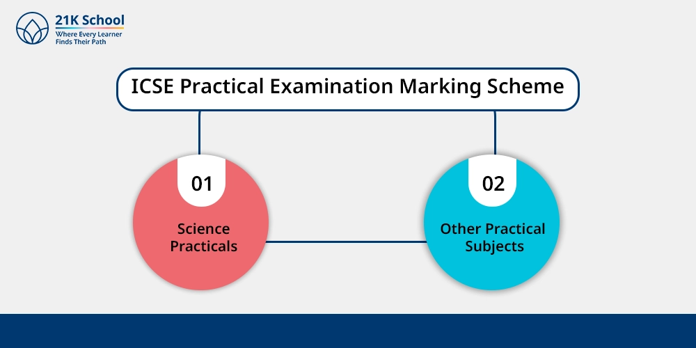 ICSE Practical Examination Marking Scheme