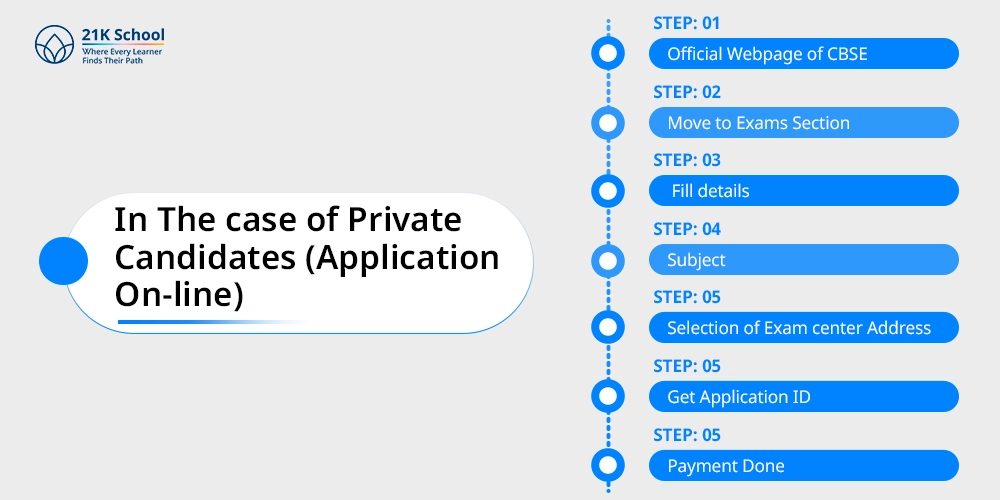 In The case of Private Candidates (Application On-line)