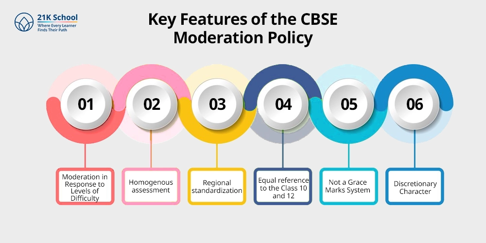 Key Features of the CBSE Moderation Policy