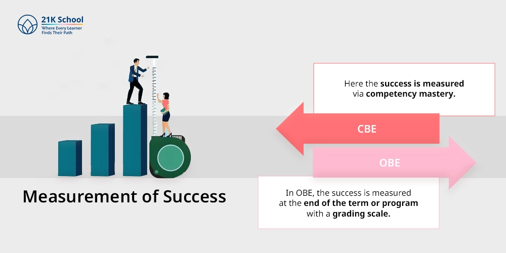 Measurement of Success