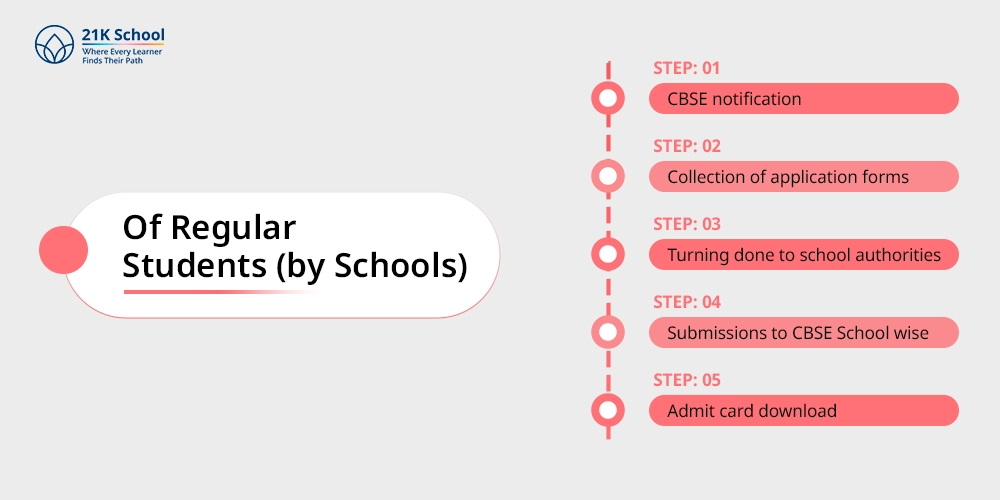 Of Regular Students (by Schools)