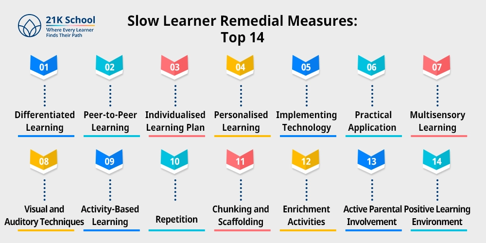 Slow Learner Remedial Measures