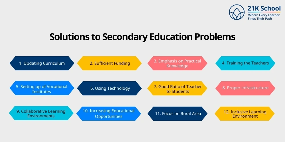 Solutions to Secondary Education Problems