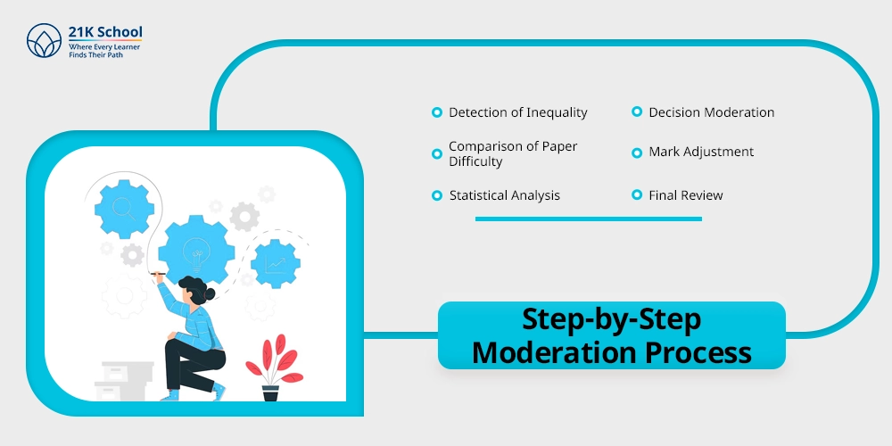  Step-by-Step Moderation Process