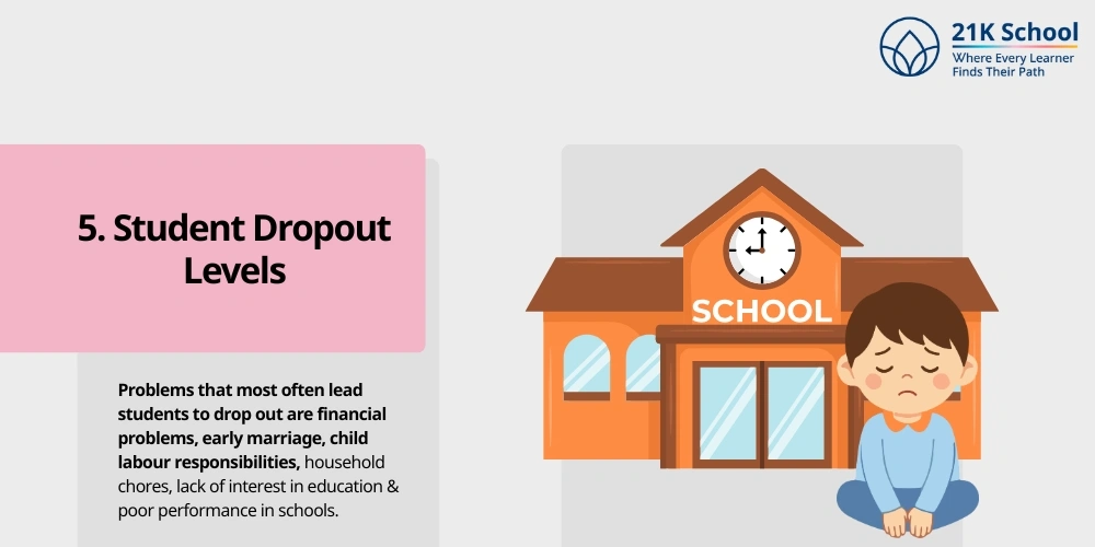  Student Dropout Levels