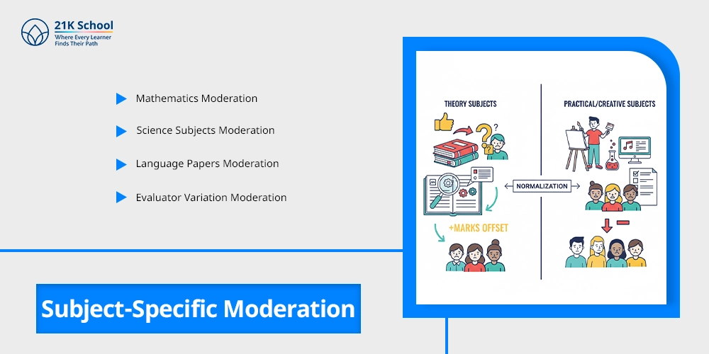 Subject-Specific Moderation