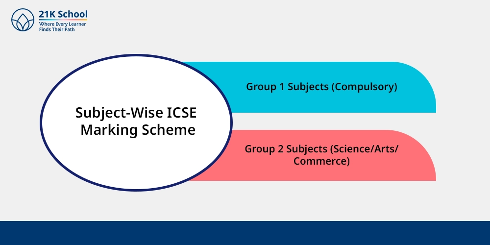 Subject-Wise ICSE Marking Scheme