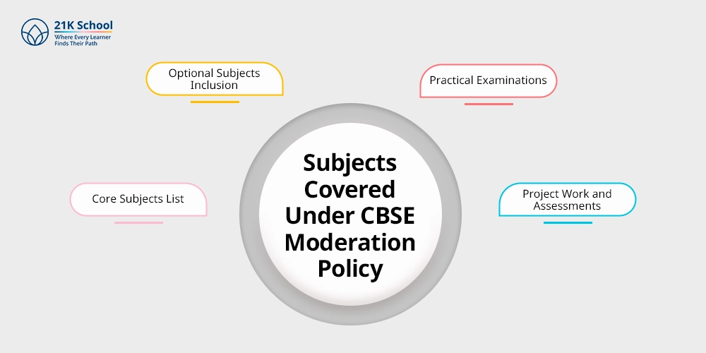 Subjects Covered Under CBSE Moderation Policy