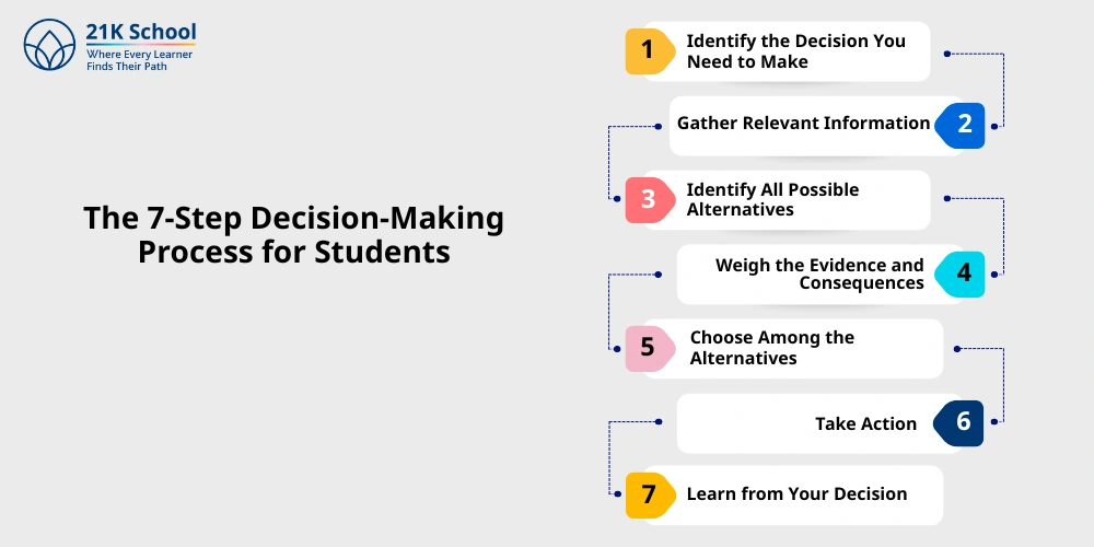 The 7-Step Decision-Making Process for Students