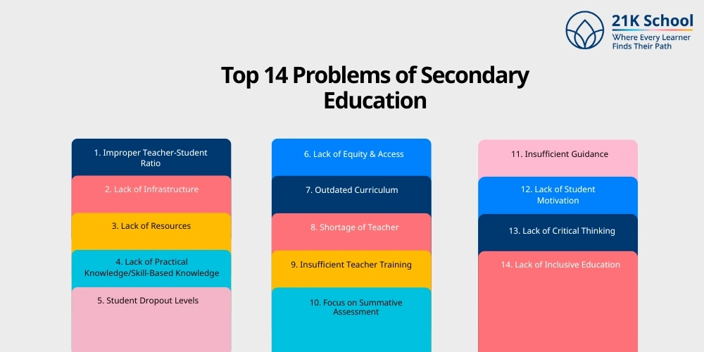 Top 14 Problems of Secondary Education
