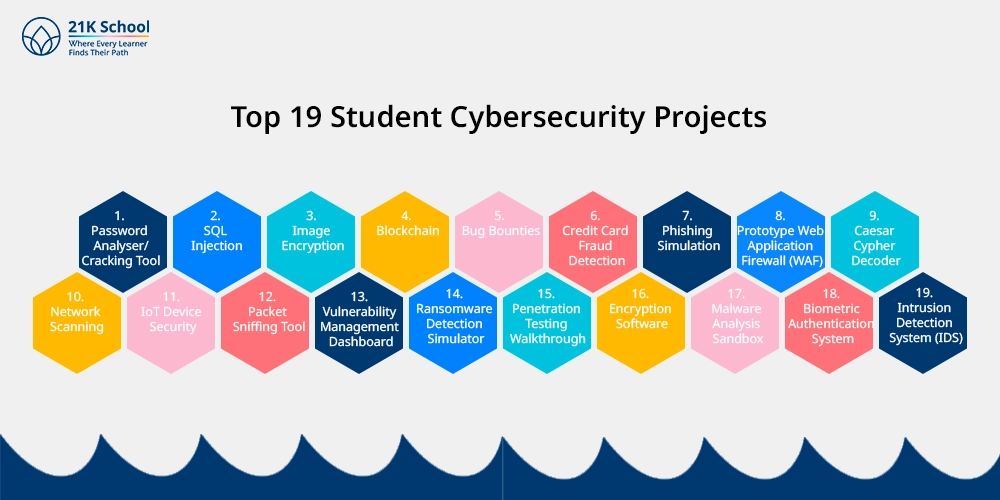 Top 19 Student Cybersecurity Projects