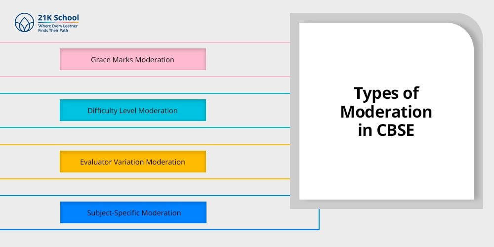 Types of Moderation in CBSE