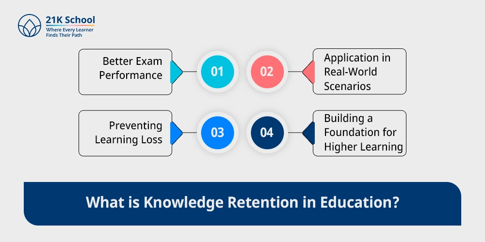 What is Knowledge Retention in Education?