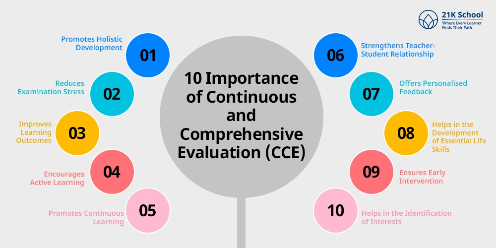 10 Importance of Continuous and Comprehensive Evaluation (CCE)