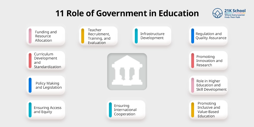 11 Role of Government in Education
