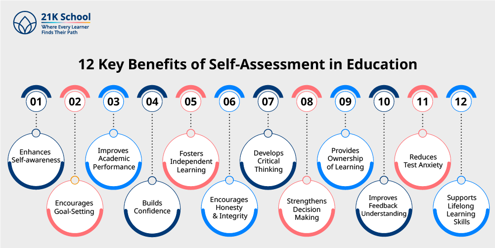 12 Key Benefits of Self-Assessment in Education