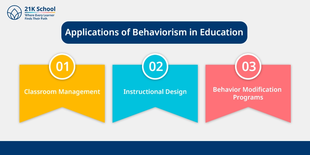 Applications of Behaviorism in Education