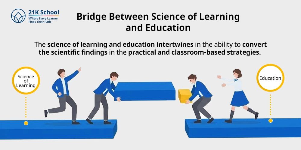 Bridge Between Science of Learning and Education