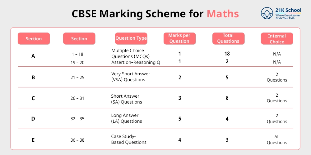 CBSE Marking Scheme for Maths