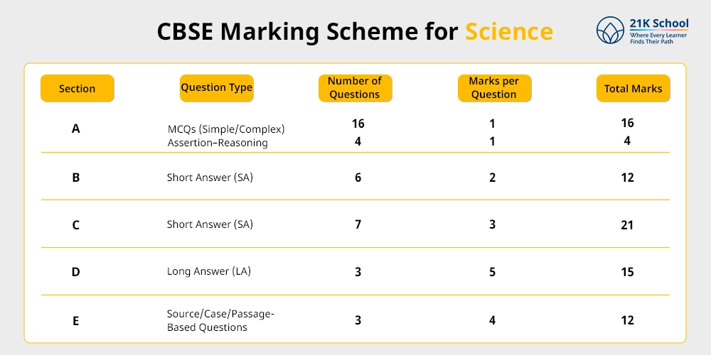 CBSE Marking Scheme for Science