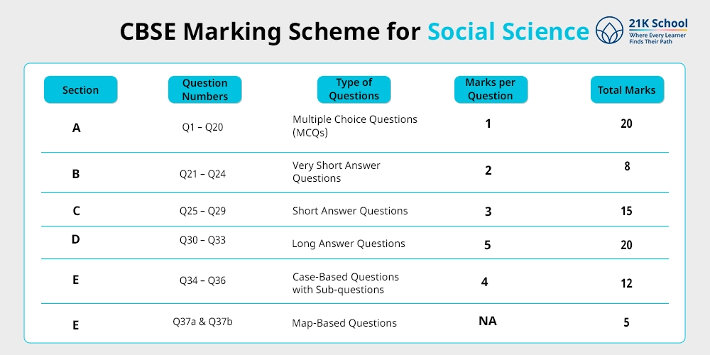 CBSE Marking Scheme for Social Science