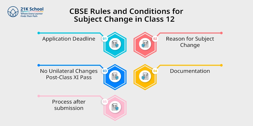 CBSE Rules and Conditions for Subject Change in Class 12