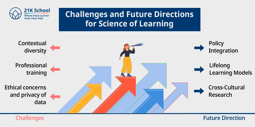 Challenges and Future Directions for Science of Learning