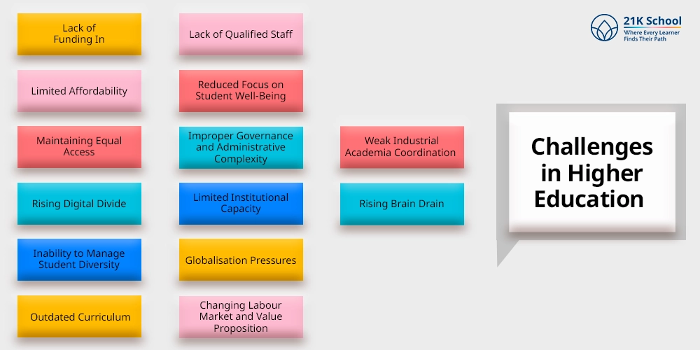 Challenges in Higher Education