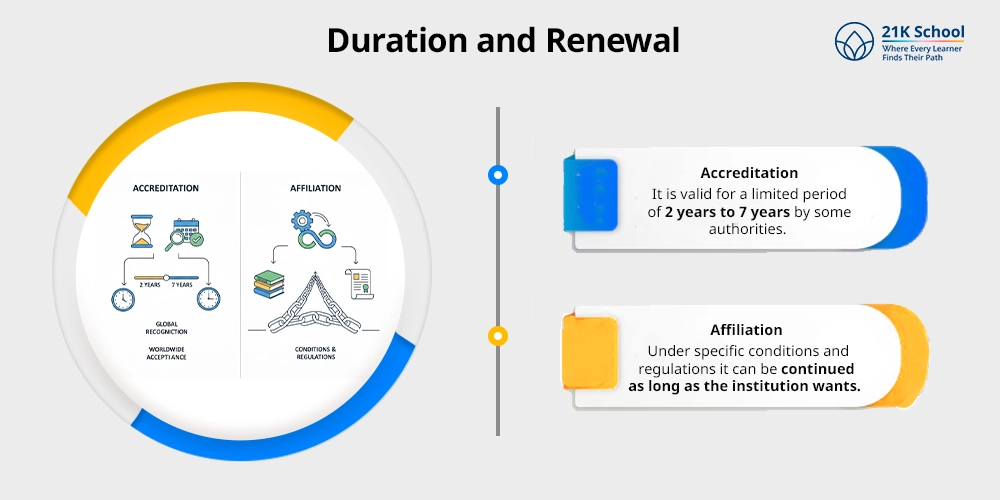 Duration and Renewal