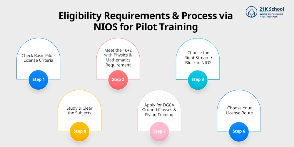 Eligibility Requirements & Process via NIOS for Pilot Training