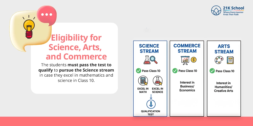Eligibility for Science, Arts, and Commerce