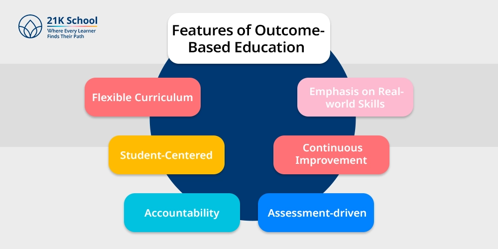 Features of Outcome-Based Education