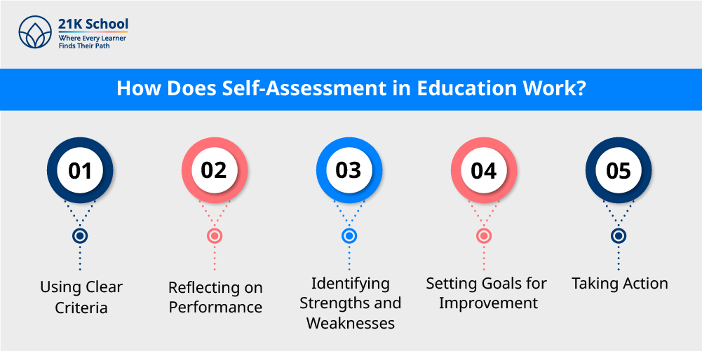 How Does Self-Assessment in Education Work?