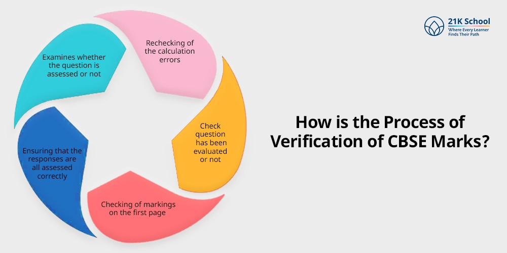 How is the Process of Verification of CBSE Marks?