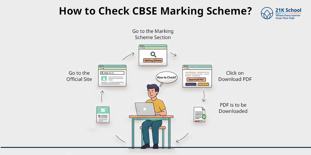 How to Check CBSE Marking Scheme
